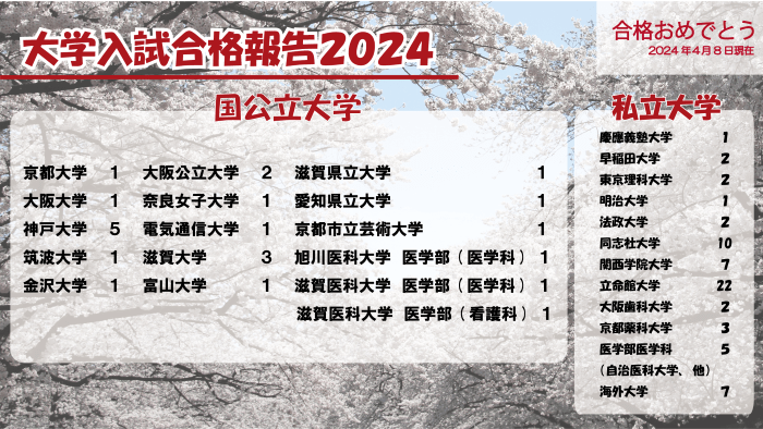 大学入試合格報告 2024年4月8日現在